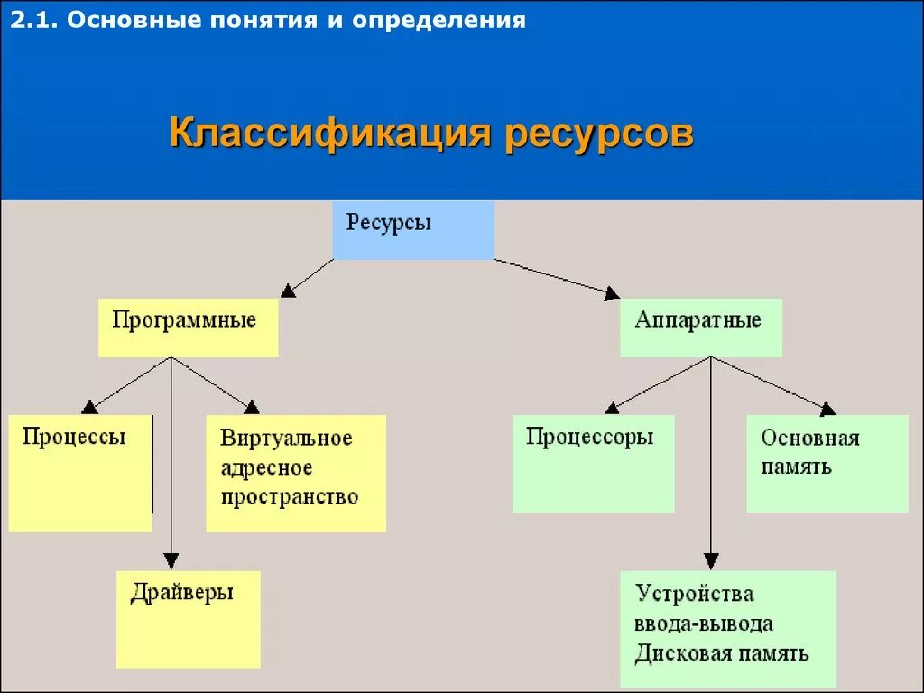 Виды ресурсов процесса. Классификация системных ресурсов. Ресурсы ОС. Классификация ресурсов операционной системы. Типы ресурсов ОС