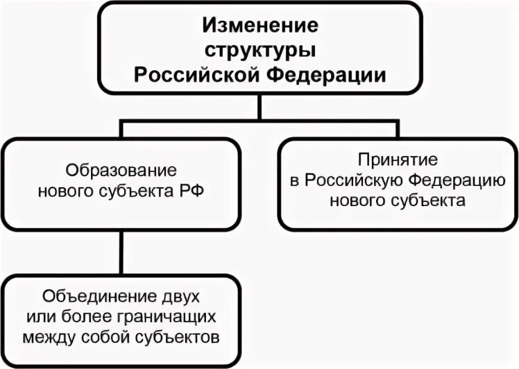 Субъекты федерации курсовая. Порядок изменения состава субъектов РФ. Порядок образования нового субъекта в составе Российской Федерации. Порядок принятия в РФ нового субъекта схема. Порядок образования в Российской Федерации нового субъекта схема.