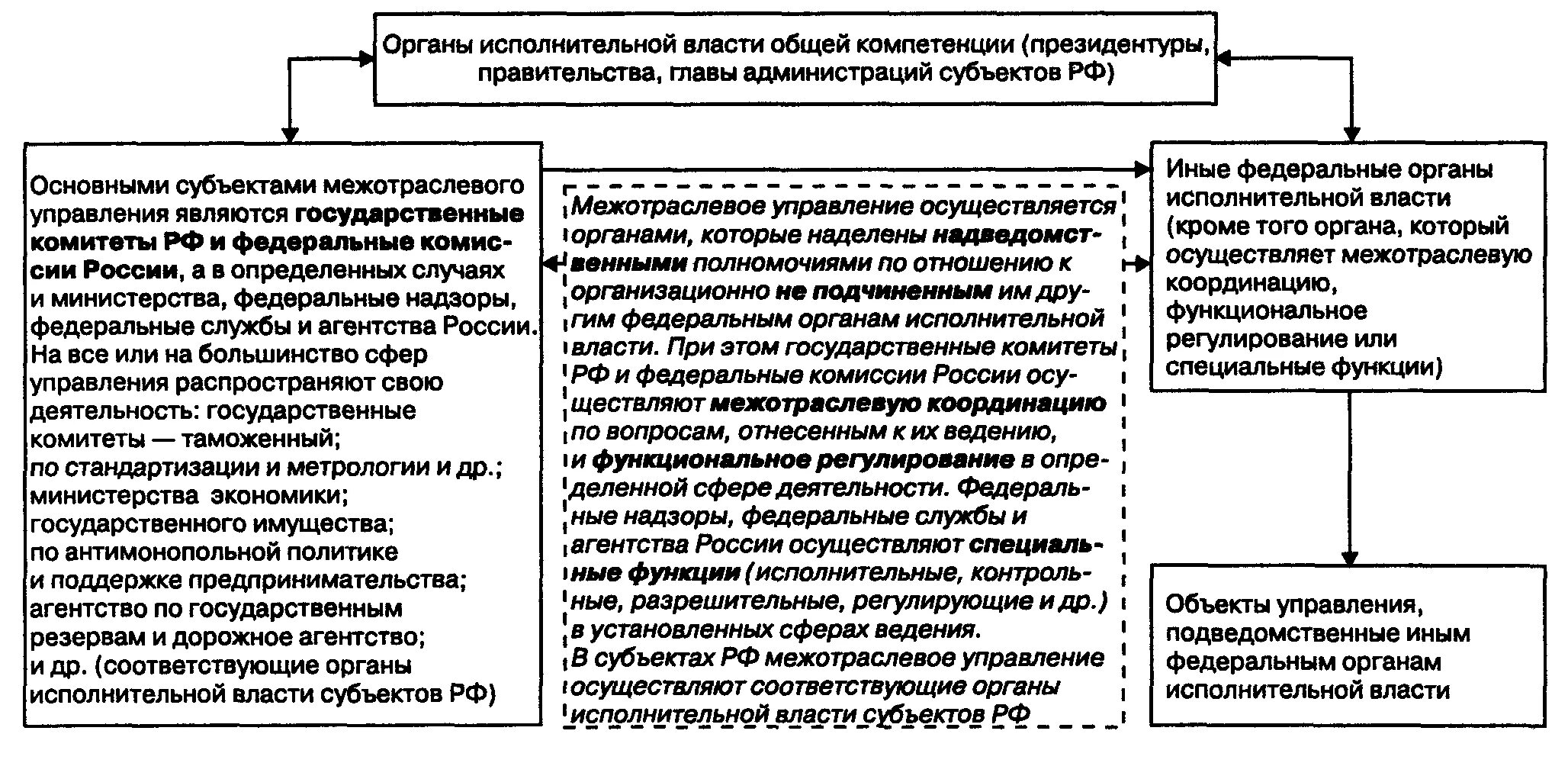 Органы осуществляющие административные процедуры. Органы исполнительной власти РФ система и полномочия. Схема федеральных органов исполнительной власти РФ. Механизм межотраслевого государственного управления схема. Система и структура федеральных органов исполнительной власти схема.