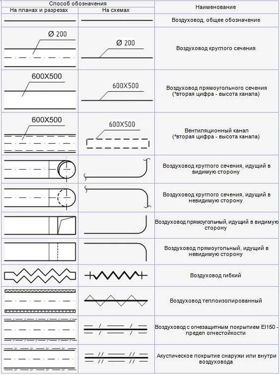Условный чертеж. Обозначение диффузоров на чертежах вентиляции. Обозначение воздуховода на схеме. Условные обозначения вентиляции на чертежах. Обозначение вытяжки на чертеже.