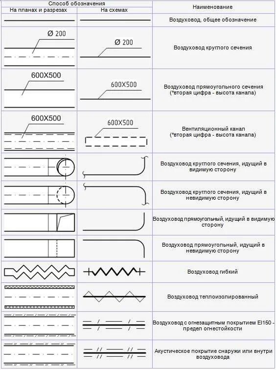 Обозначение систем вентиляции. Обозначение диффузоров на чертежах вентиляции. Обозначение воздуховода на схеме. Как обозначить вентиляцию на чертеже. Обозначение вытяжки на чертеже.