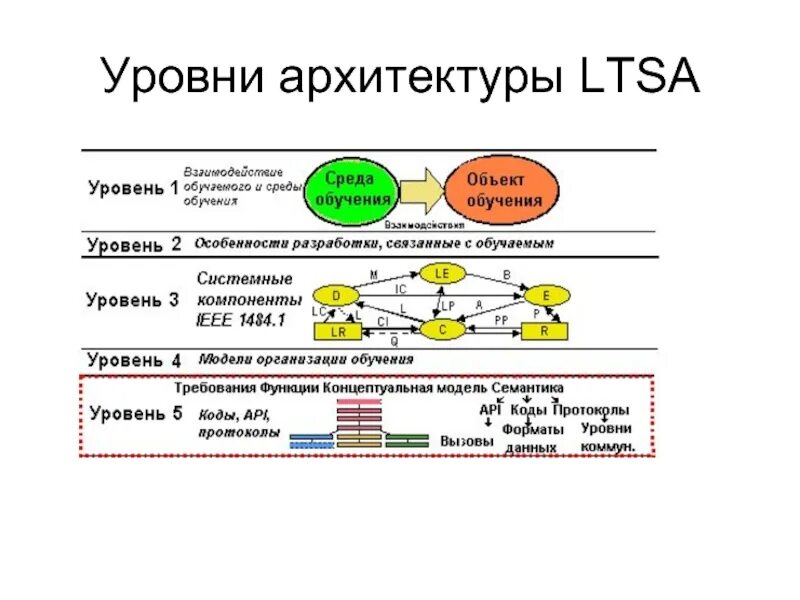 Архитектура уровень 1. Уровни архитектуры. Уровни архитектуры предприятия. Уровни Абстракции архитектуры предприятия. Уровни архитектуры по.