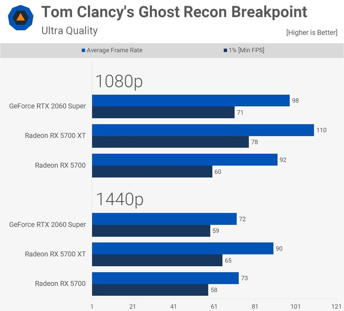 Rx 5700xt vs 1660 super. 2060 vs 5700. 5700xt vs 1660 super. 2060rtx vs 5700 xt. rtx 2060 super vs radeon 5700 xt.