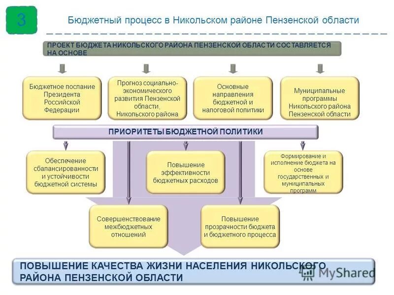 Экономическое развитие пензенской области