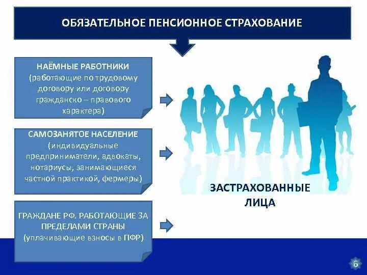 Пенсионное страхование работников