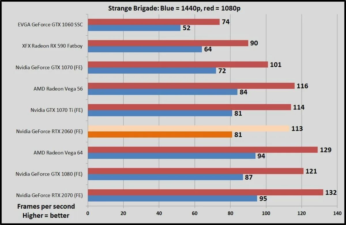 2060 gtx сравнение. NVIDIA GEFORCE GTX 2060 founders Edition. GTX 1070 8gb vs RTX 2060. GTX 1080 vs RTX 2060. GTX 970 vs 3060.