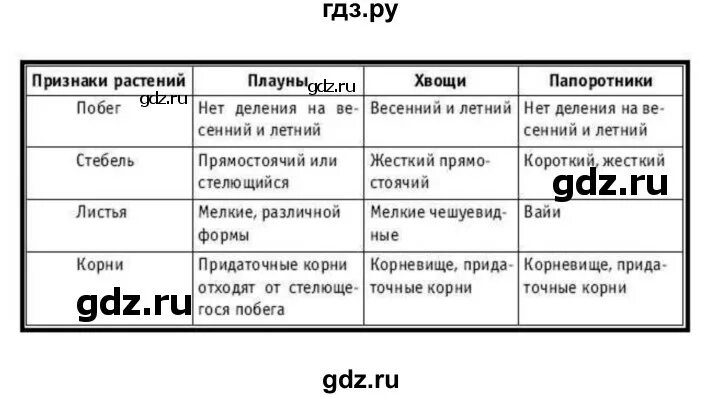 Биология 5 класса параграф 11. Биология 5 класс Сивоглазов параграф 5.