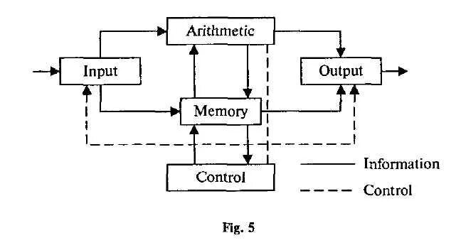 Output control. Function Units of Digital Computers. Functional Organization of Computers. Unit 5 a Computing.