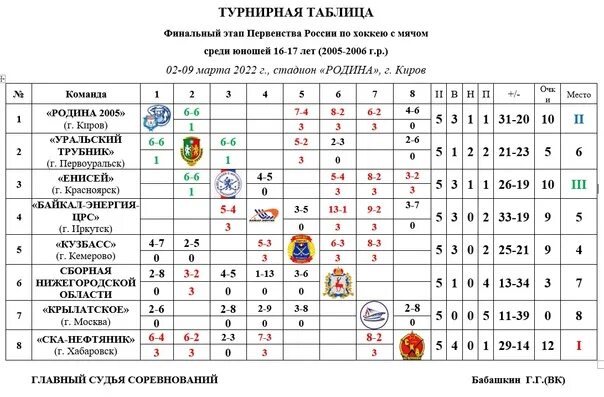 Смотреть турнирную таблицу по хоккею чемпионата россии Картинки ТУРНИРНУЮ ТАБЛИЦУ ХОККЕЯ ПОКАЖИТЕ