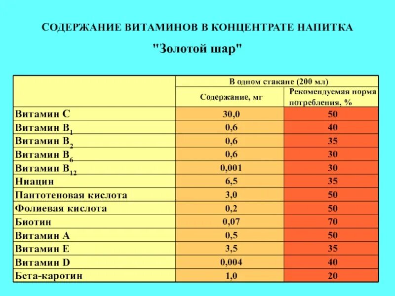 Содержание витаминов в молоке. Содержания витамина с в напитках. содержание концентратов. фолиевая кислота норма у детей. содержание витамина с в соках таблица.