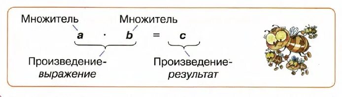 Множитель произведение. Схема произведения множитель. Множимое множитель произведение. Множитель произведение таблица.