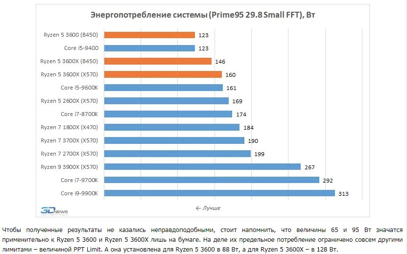 5 3600 температура. Энергопотребление процессор AMD Ryzen 5 3600. Ryzen 5 3600 энергопотребление. 5 3600x таблица процессоров. Таблица напряжения процессора Ryzen 5 3600.