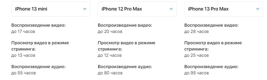 Iphone 12 сколько аккумулятор. Емкость аккумулятора айфон 13. Айфон 13 мини батарея емкость. Айфон 13 батарея емкость аккумулятора. Емкость аккумулятора айфон 13 Mini.