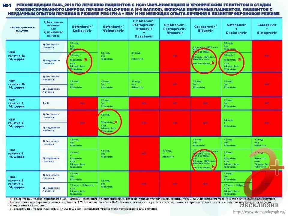 Схема лечения гепатита с. Схемы лечения гепатита с 3 генотип. Схема лечения гепатита с генотип 1 b. RNA HCV генотип 3.