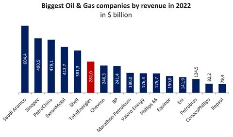 крупнейший нефтегаза