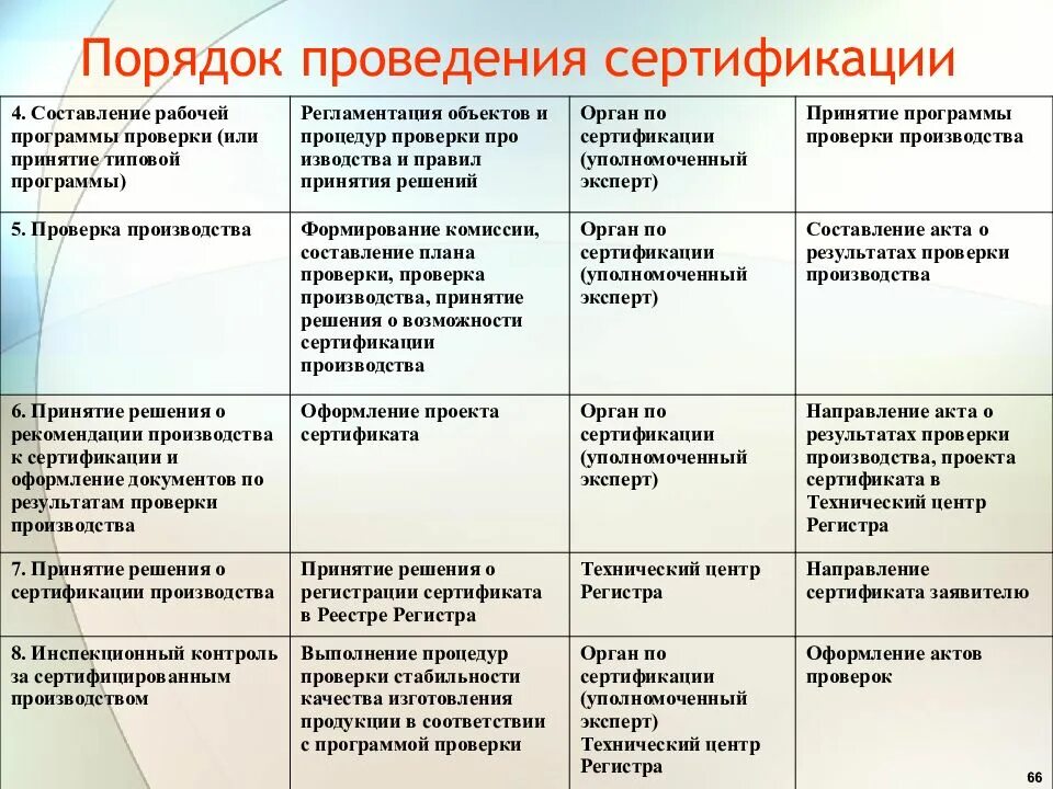 Организация проведения сертификации. Процедура проведения сертификации. Последовательность проведения сертификации. Порядок проведения сертификации продукции. Порядок проведения сертификации качества продукции.