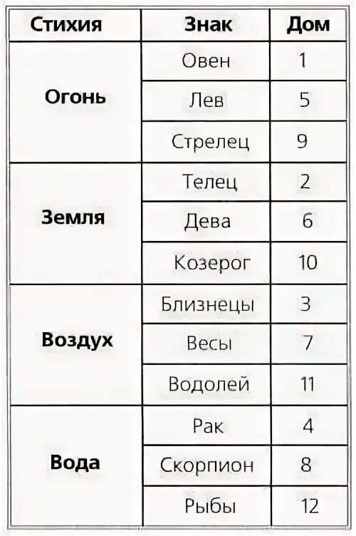 Знаки зодиака и стихии Джйотиш. Стихи знаков зодиака. Знакиака зодиака стихии. Знаки стихий по гороскопу.