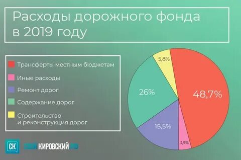 3 дорожный фонд