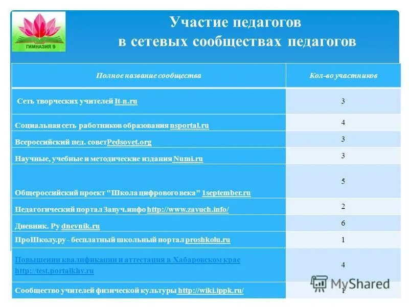 Завуч 9 гимназия. Педагоги ОО расшифровка.