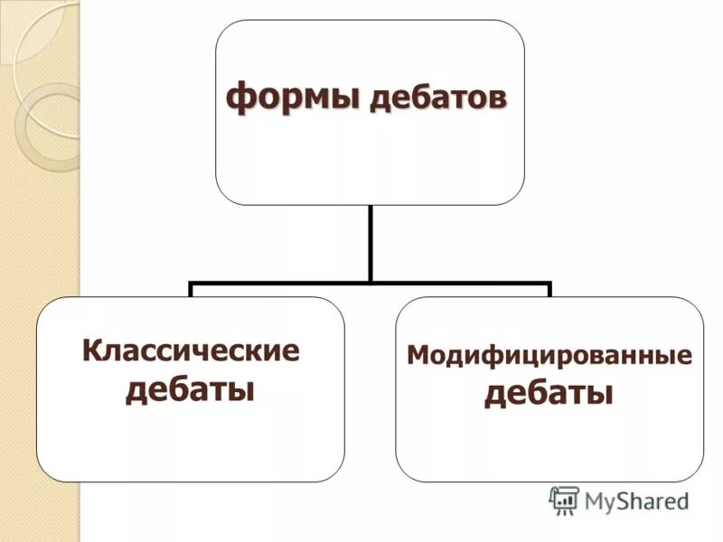 Формы дебатов. Модифицированные дебаты.