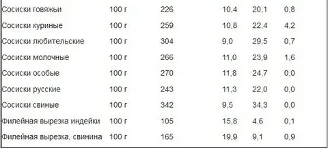 Сколько г в сосиске