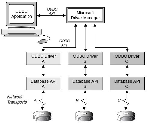 Схема интерфейса ODBC. ODBC СУБД. ODBC структурная схема. ODBC Driver.