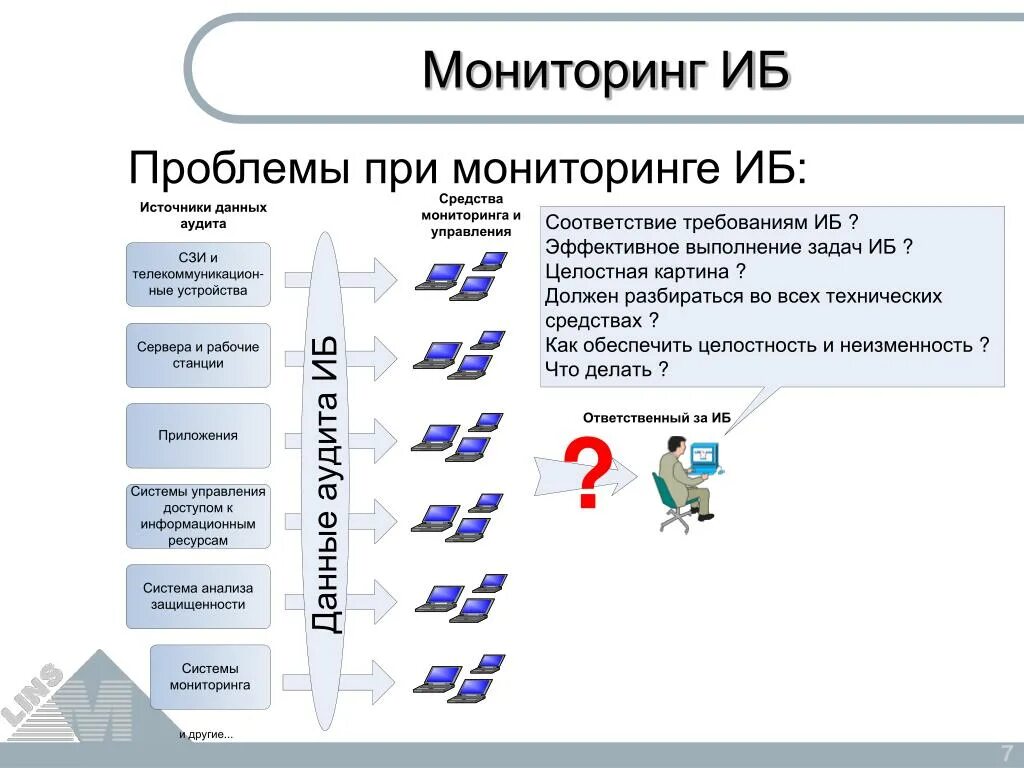 Мониторинг ИБ. Система мониторинга ИБ. Мониторинг событий информационной безопасности. Уровни мониторинга информационной безопасности. Расшифровка иб