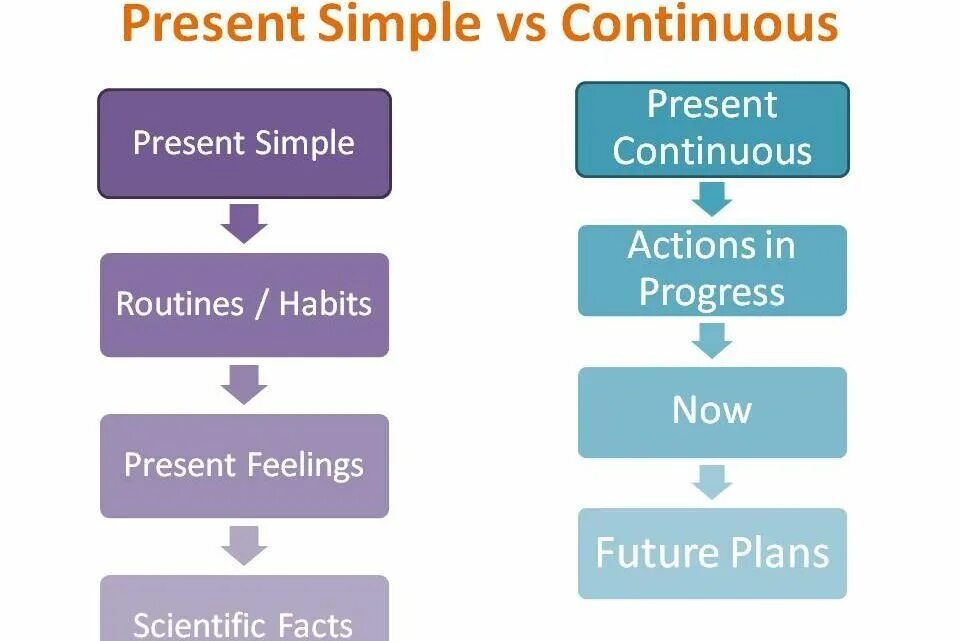 Форма present continuous и present simple. Present simple vs Continuous Rules. Simple vs Continuous. Правило употребления present simple и present Continuous. Грамматика present simple и present Continuous.