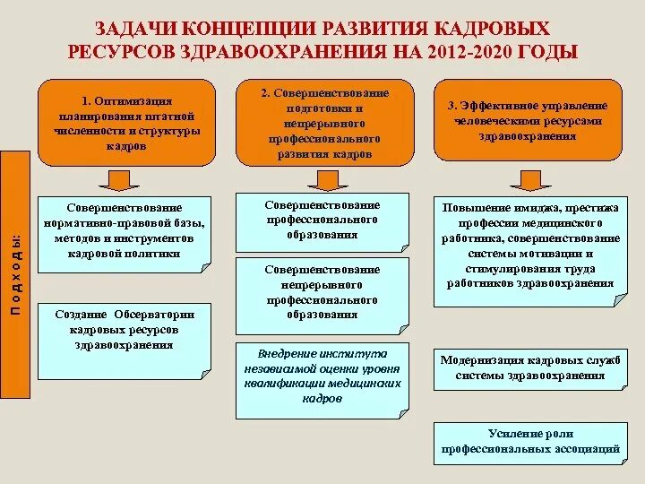 Задачи учреждений здравоохранения. Основные задачи кадровой политики в здравоохранении. Мероприятия по совершенствованию кадровой политики. Кадровая политика структура здравоохранения. План мероприятий по совершенствованию кадровой политики.