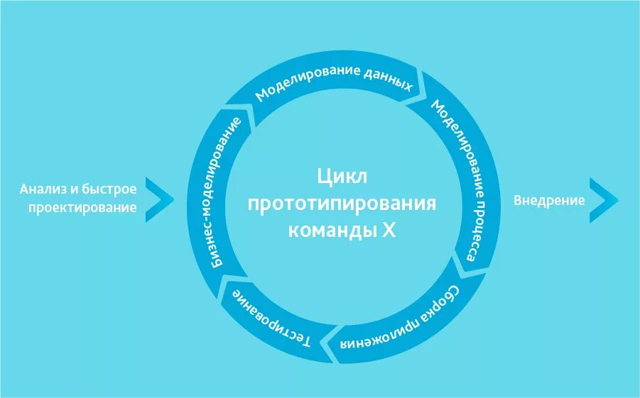 Моделирование разработки. Модель быстрой разработки приложений жизненного цикла. rad модель жизненного цикла. модель быстрой разработки приложений (rad-модель). модель быстрой разработки rad.