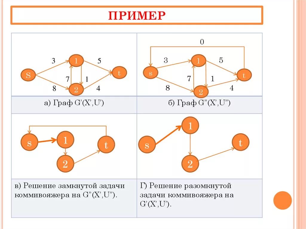 Задача решающаяся графом. Графы задача коммивояжера. решение задачи коммивояжера. задача коммивояжёра пример решения. задачи на графы с решениями.