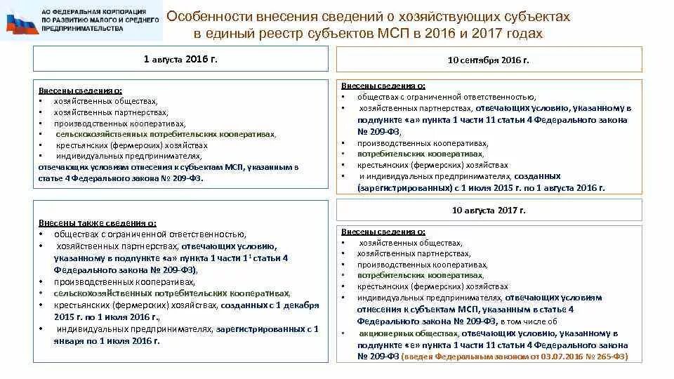 Единый субъект малого и среднего. Реестр хозяйствующих субъектов. сведения мсп. реестр производственных субъектов мсп. информация для сведения хозяйствующих субъектов.