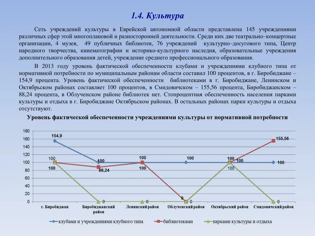 Уровень фактической обеспеченности. Норматив обеспеченности учреждениями культуры. еврейская автономная область население. уровень жизни в еврейской автономной области.