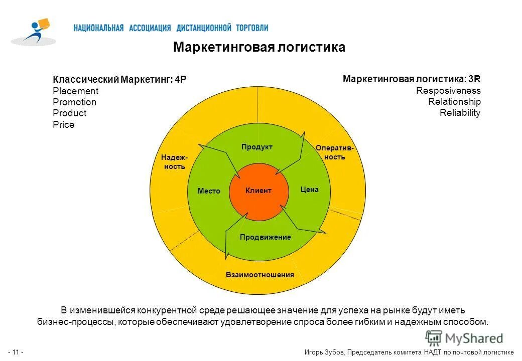 Маркетингово логистический. Маркетинговая логистика. Взаимодействие маркетинга и логистики.