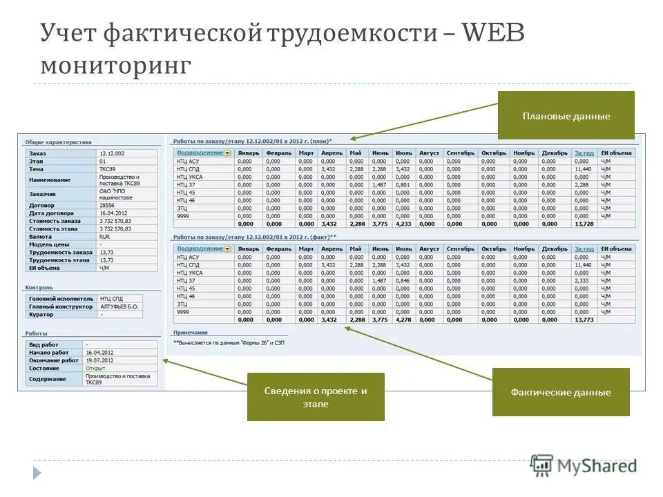 Пример реального контракта. С учетом реальных цен. С учетом реальных цен. Распределение заработной платы по проектам. Анализ фактических трудозатрат.