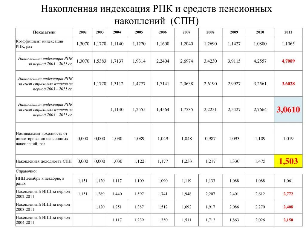 Коэффициент индексации платы на 2024 год. Коэффициент индексации пенсионного капитала по годам таблица. Коэффициент индексации пенсионного капитала. Коэффициенты индексации расчетного пенсионного капитала. Индексация пенсий с 2002 года таблица.