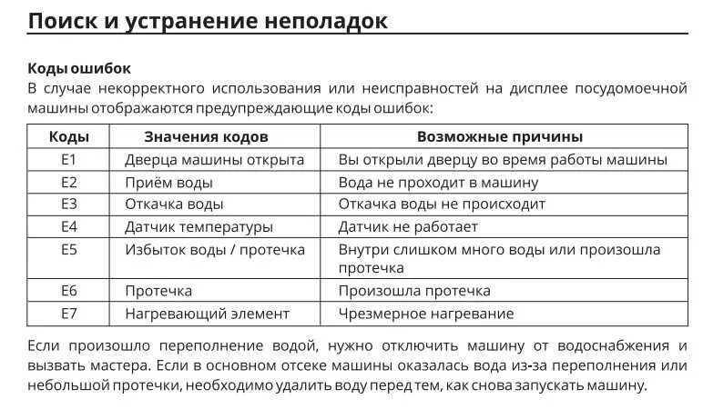 Ошибка автоклава е5. Коды ошибок посудомоечных машин Haier. Посудомойка Леран ошибка е2. Посудомойка Lex ошибка e2. Посудомоечная машина канди ошибка