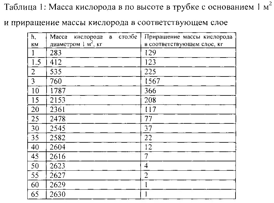 Содержание кислорода в горах. Содержание кислорода в зависимости от высоты. содержание кислорода по высоте. содержание кислорода на высоте. содержание кислорода в воздухе на высоте.