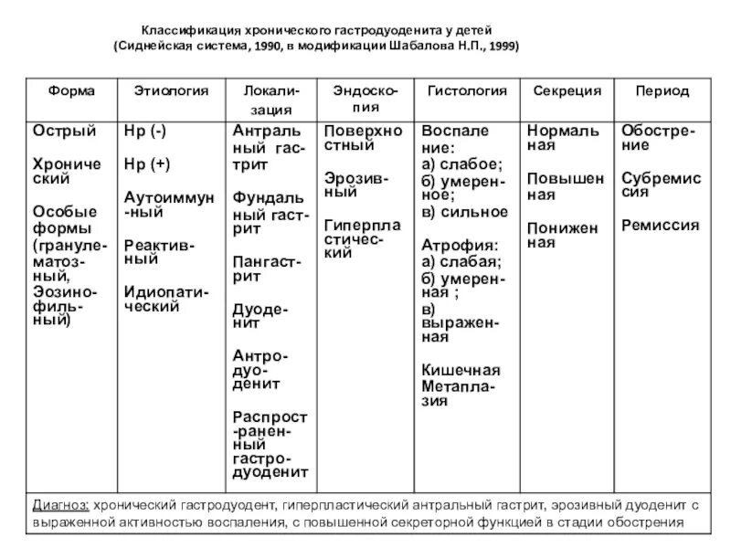 Острый гастродуоденит классификация. Дифференциальный диагноз хронического дуоденита. Хронический гастродуоденит у детей классификация. Классификация хронического гастродуоденита. Гастродуоденит у детей клинические