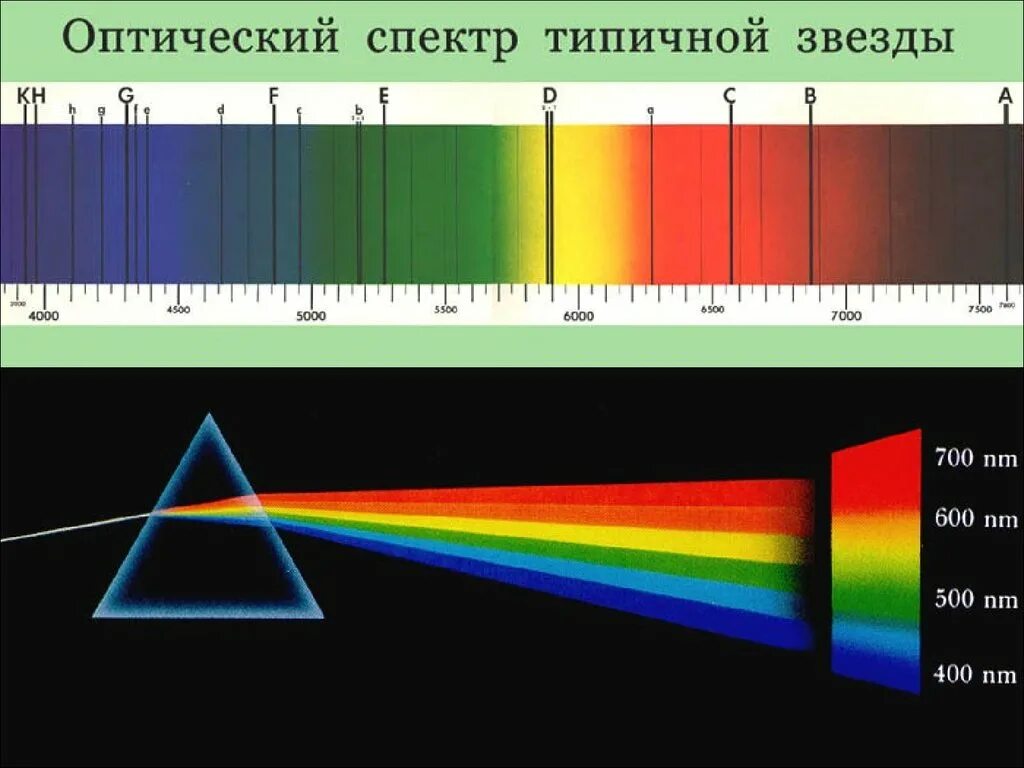 Типы оптических спектров таблица. Спектр светового излучения. Оптические спектры. Оптический диапазон спектра. Диапазон светового спектра.