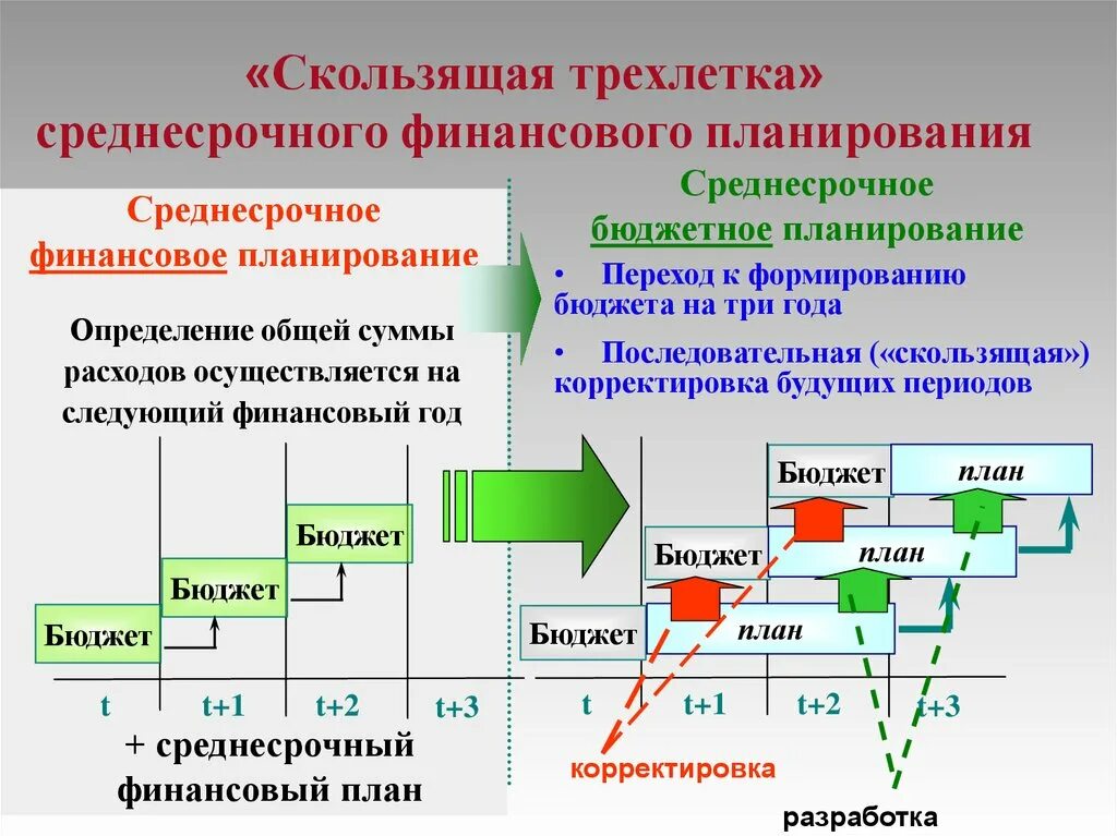 Среднесрочное финансовое планирование. Среднесрочный финансовый план. Скользящее планирование. Скользящее финансовое планирование.