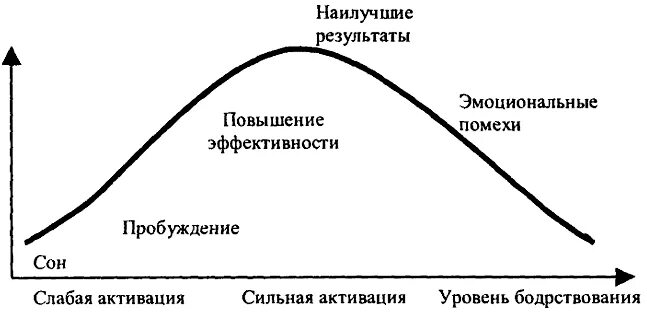 Пробуждение слабейшего. Кривая Хебба в психологии. Активационная теория Линдсея-Хебба. Кривая эмоций Хебба. Линдсей активационная теория.