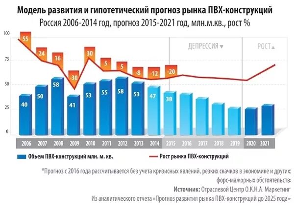 Изменение цен 2021. Динамика рынка окон ПВХ. Рынок пластиковых окон. Статистика рынка пластиковых окон. Ранок пластиковых окон России.