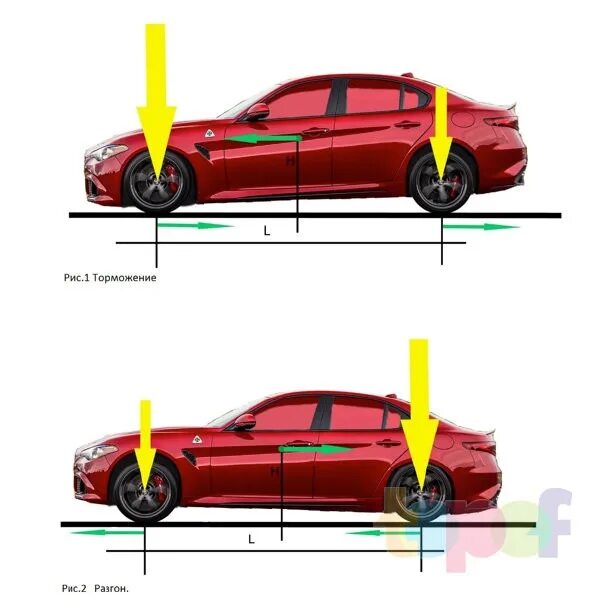 Центр тяжести автомобиля. Тяговая сила автомобиля. Развесовка автомобиля. Центр масс автомобиля. Плавное торможение автомобиля