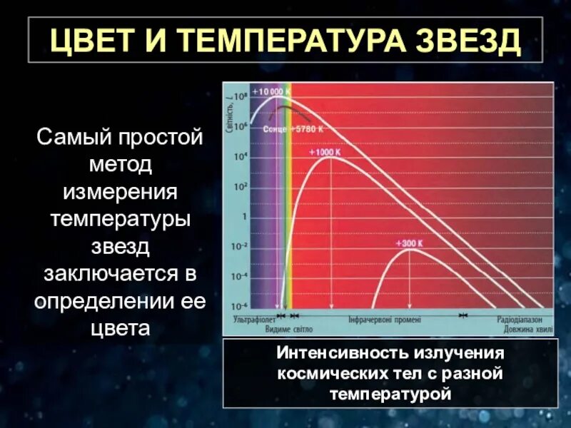 Сколько максимум звезд. Температура звезд. Температура спектральных классов звезд. Спектры и температура звезд. Цвет и температура звезд.