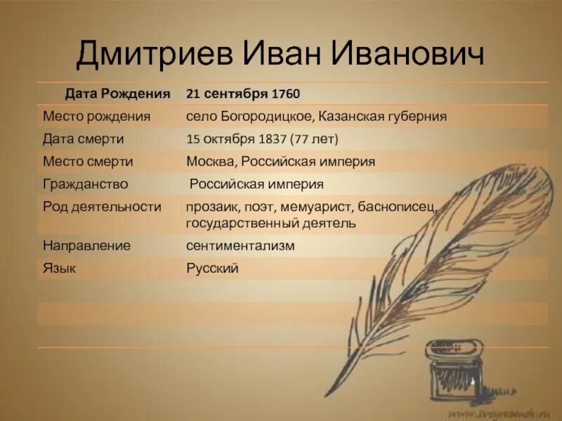 Сообщение о иване ивановиче дмитриеве. Сообщение о иване ивановиче дмитриеве