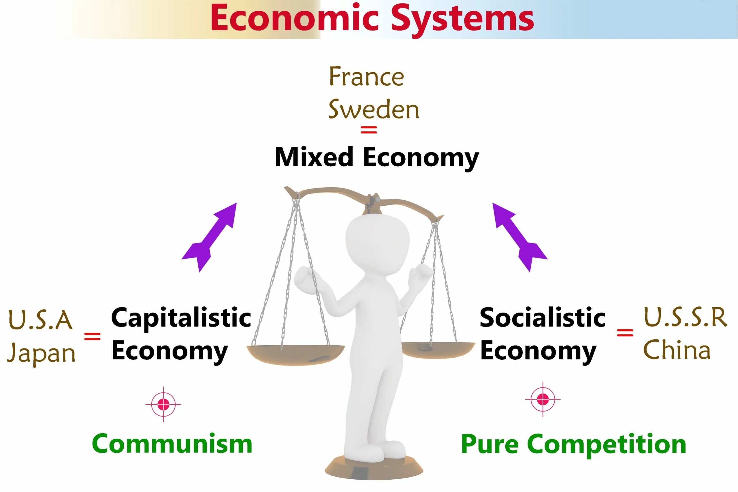 Economy system. Mixed economy. Смешанная экономика рисунок. Mixed economic System. Planned economy картинки.