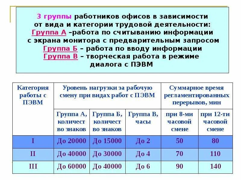 Нормативы условий труда. Категории работы за компьютером. Класс условий труда работа за компьютером. Условия труда по категориям. Максимальная продолжительность перерыва