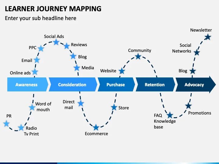 Learning journey. Learning journey map. student learning journey. learning journey map примеры. student journey map.