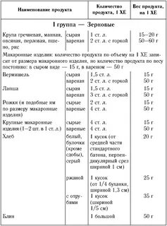 Хлебная единица инсулина